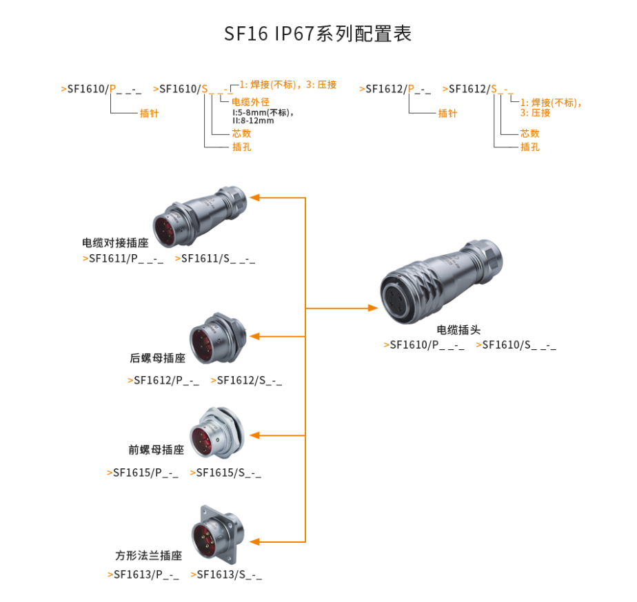 SF16係（xì）列（liè）配置表.png